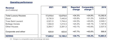 gucci financial report 2021|balenciaga annual report 2021.